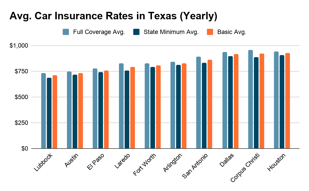 Texas Cities With The Cheapest Car Insurance - TGS Insurance Agency
