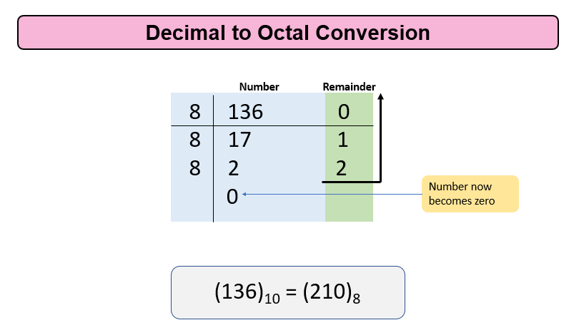 Convert Decimal to Octal - Tutorial [Updated]