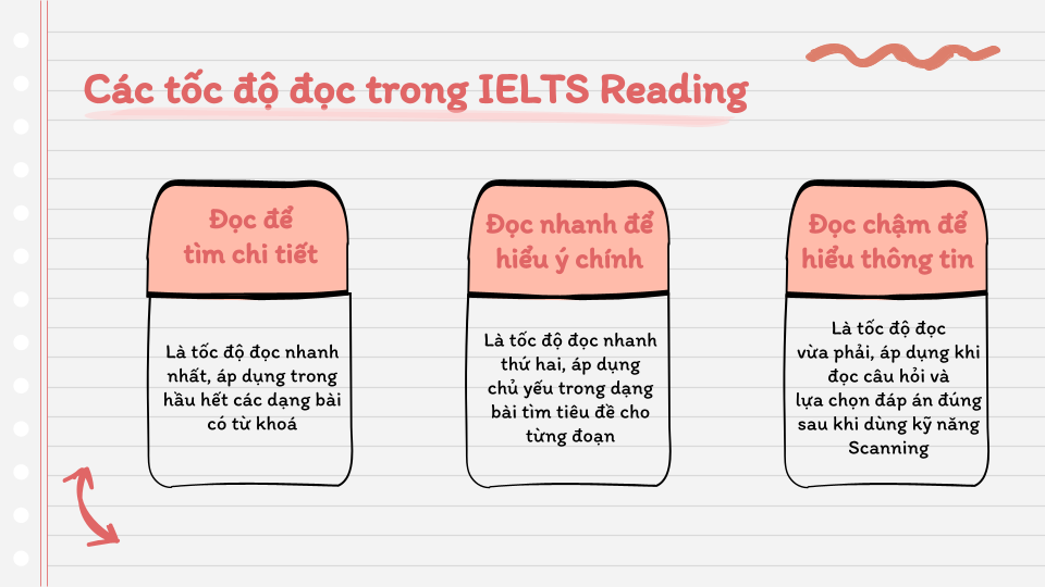 Cách để tăng tốc độ đọc hiểu trong bài thi IELTS Reading