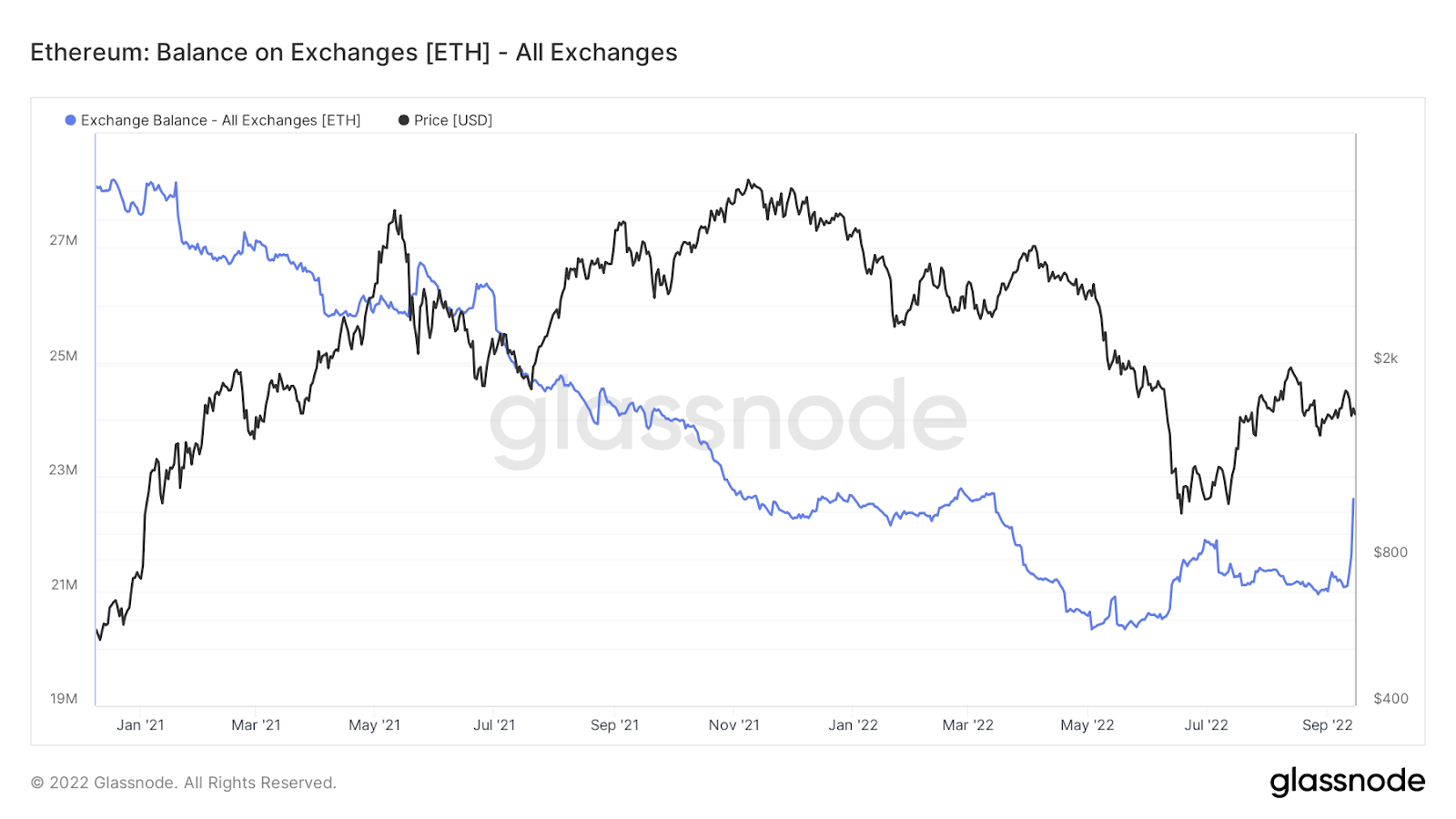 Analyse en chaîne de l'ETH : énormes entrées d'Ethereum après la fusion sur les échanges