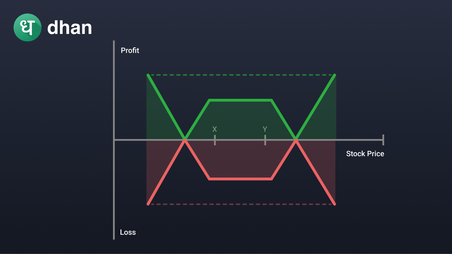 Strangle Option Strategy