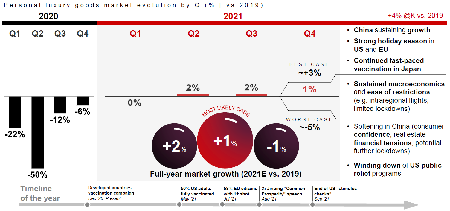 Luxury Goods: trends and predictions for 2022 (Bain Report) – E