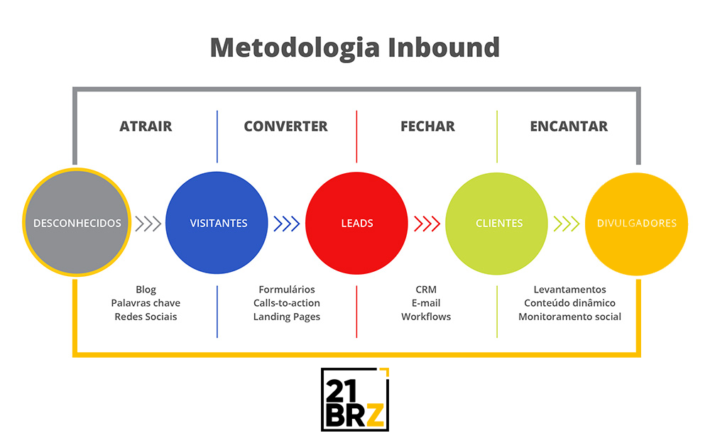 Automação de Inbound Marketing Digital