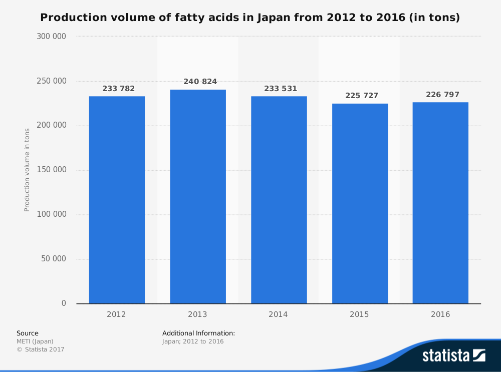 Estadísticas de ácidos grasos para la industria oleoquímica