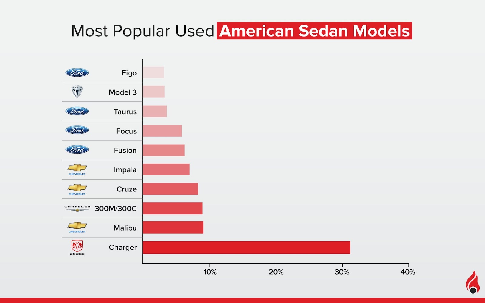 most popular American car makes and their used sedan models
