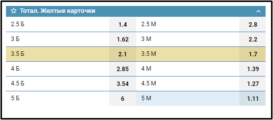 Fogadások sárga lapokra a fogadóirodákban