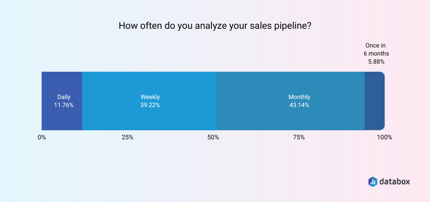 Most companies analyze their sales pipelines either weekly or monthly