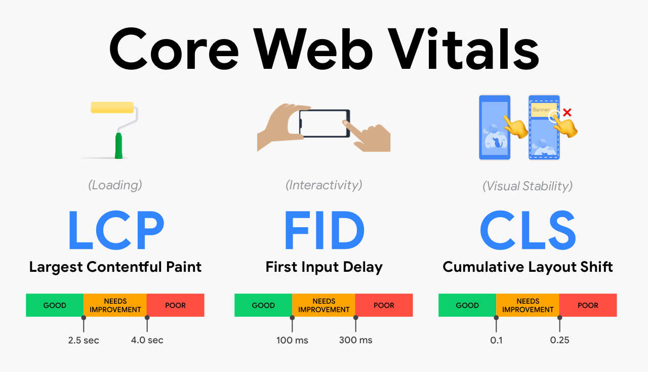 core web vitals with performance distribution
