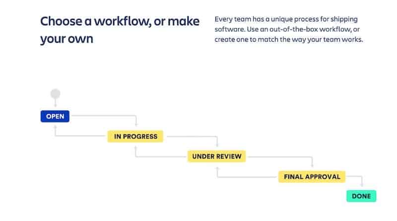 Flujo de trabajo de Jira 