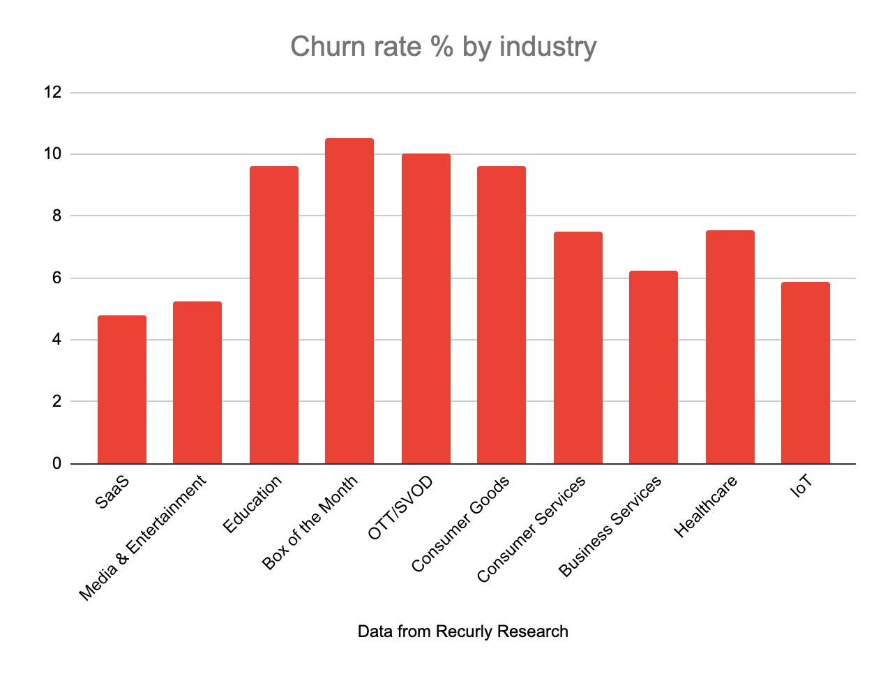 chart about churn rate by industry