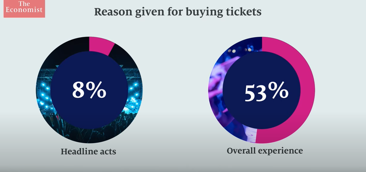 reason for buying festival ticket