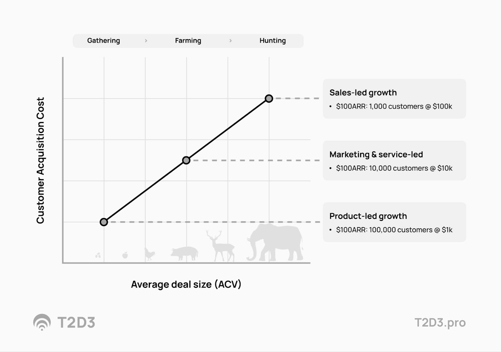 average deal size vs customer acquisition cost graph for answering go-to-market questions