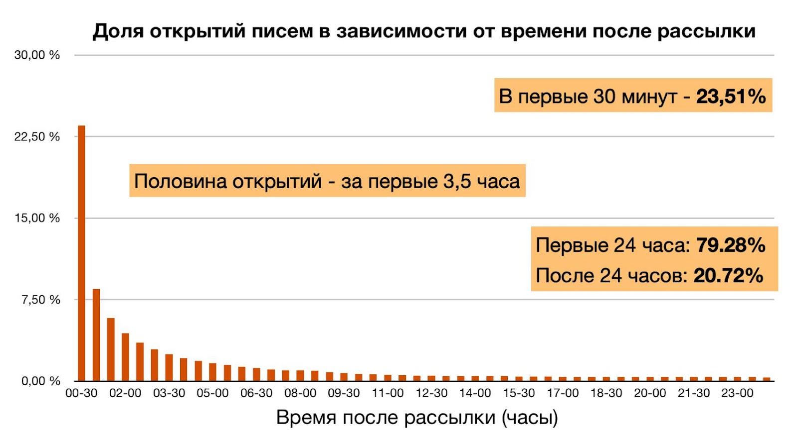 Статистика скорости открытий в 2019 году