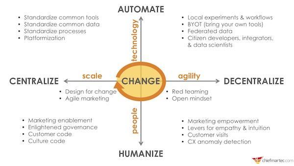 5 Forces of Marketing Technology & Operations