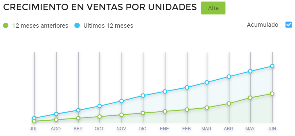 Gráfico comparativo de ventas en Mercado Libre Brasil de ropa para bebés en Brasil