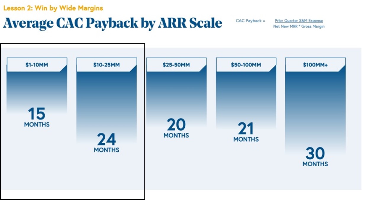 Average CAC Payback for SaaS Firms Under $25 Million