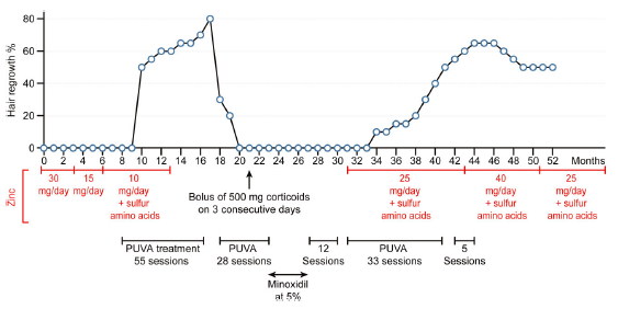 Grafik Pemakaian Zinc Gluconate Dalam Penelitian