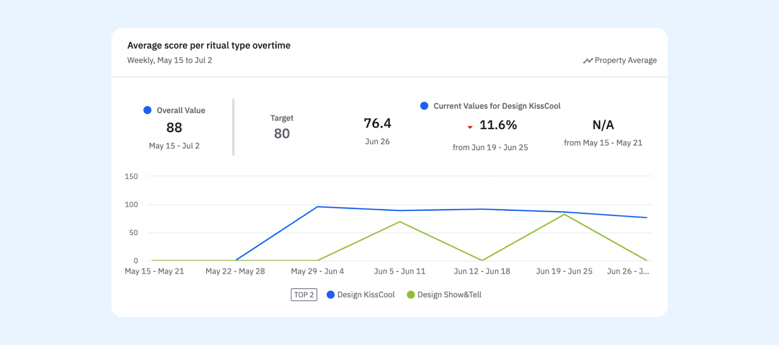 An Amplitude chart about our feedback metrics, the target is to be over 80/100 every week and the average is at 88/100 during the last 4 weeks.