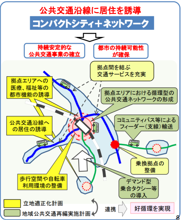 コンパクトシティの形成について