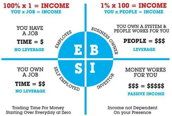 passive income for beginners - cashflow quadrant