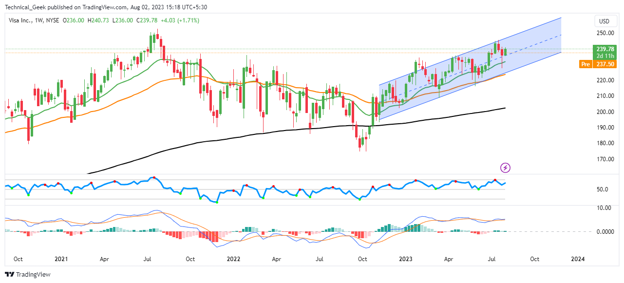 Visa Inc. Stock Price: Will This Bull Run Continue In the V?
