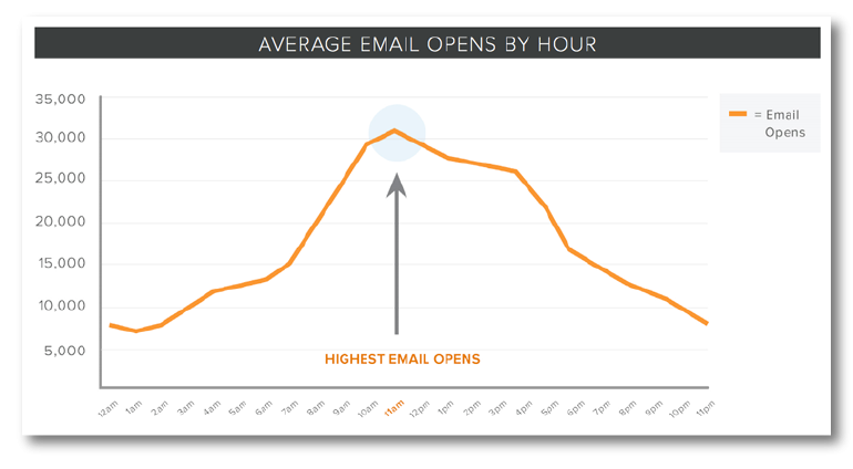 average email opens by hour