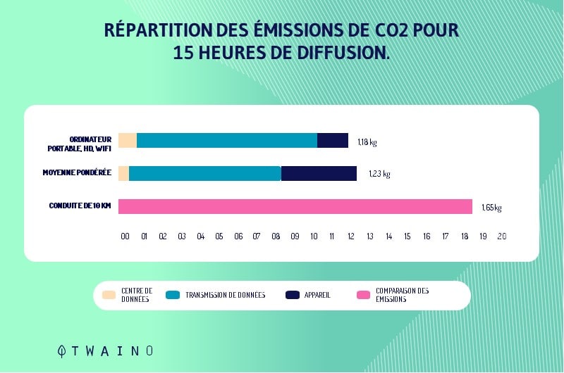 Connexion reseau et de la resolution