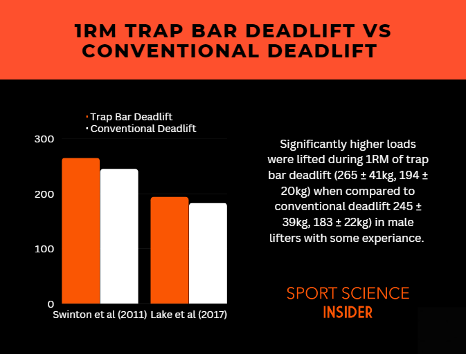 Loads lifted during 1RM of trap bar deadlift vs conventional deadlift