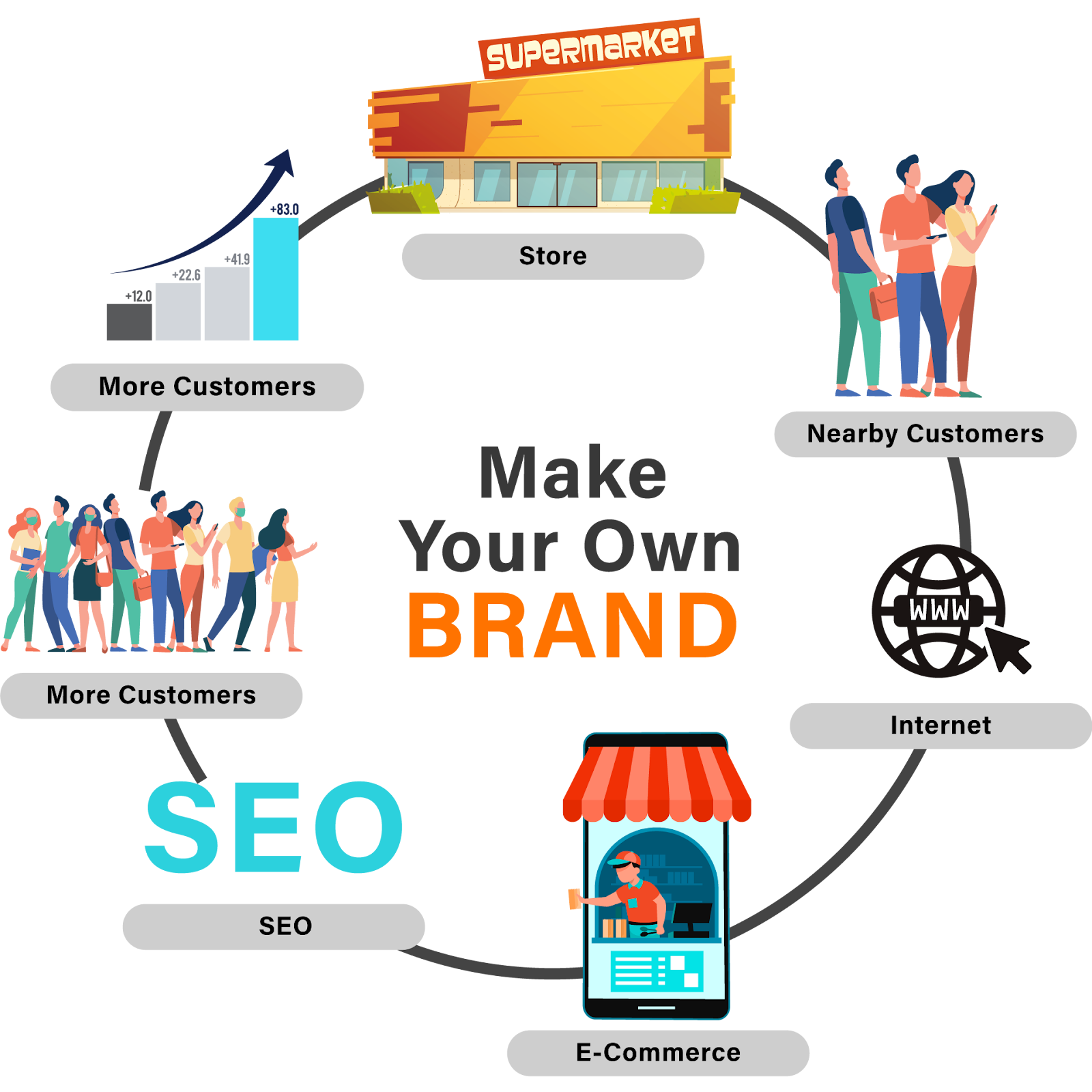 Make Your Own Identity On Internet - SEO Requirement for Ecommerce Product - SEO company in lucknow