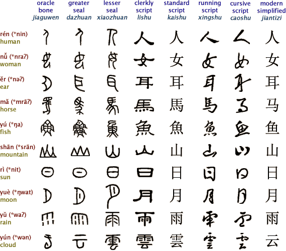 http://www.ancientscripts.com/images/chinese_stages.gif