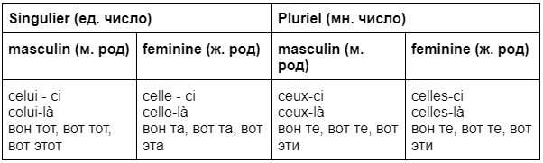 Изменяемые указательные местоимения во французском языке (сложные формы)