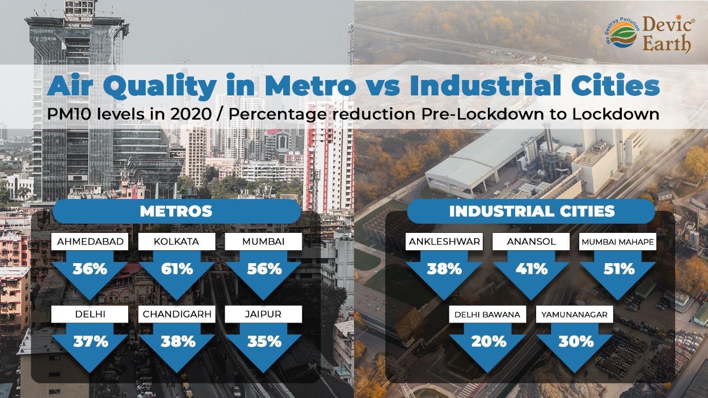 Air Quality in Metro Vs Industrial Cities PM 10 levels in 2020 Percentage Reduction Pre-Lockdown To Lockdown