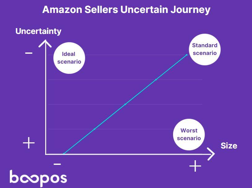 The Role of Finance in Amazon Seller Life Stages MerchantSpring