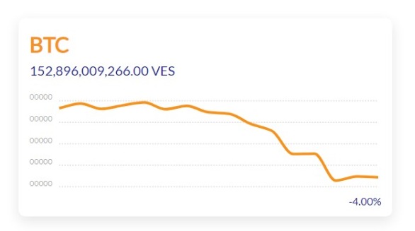 The price of bitcoin has fallen in Latin America according to the main cryptocurrency trading portals