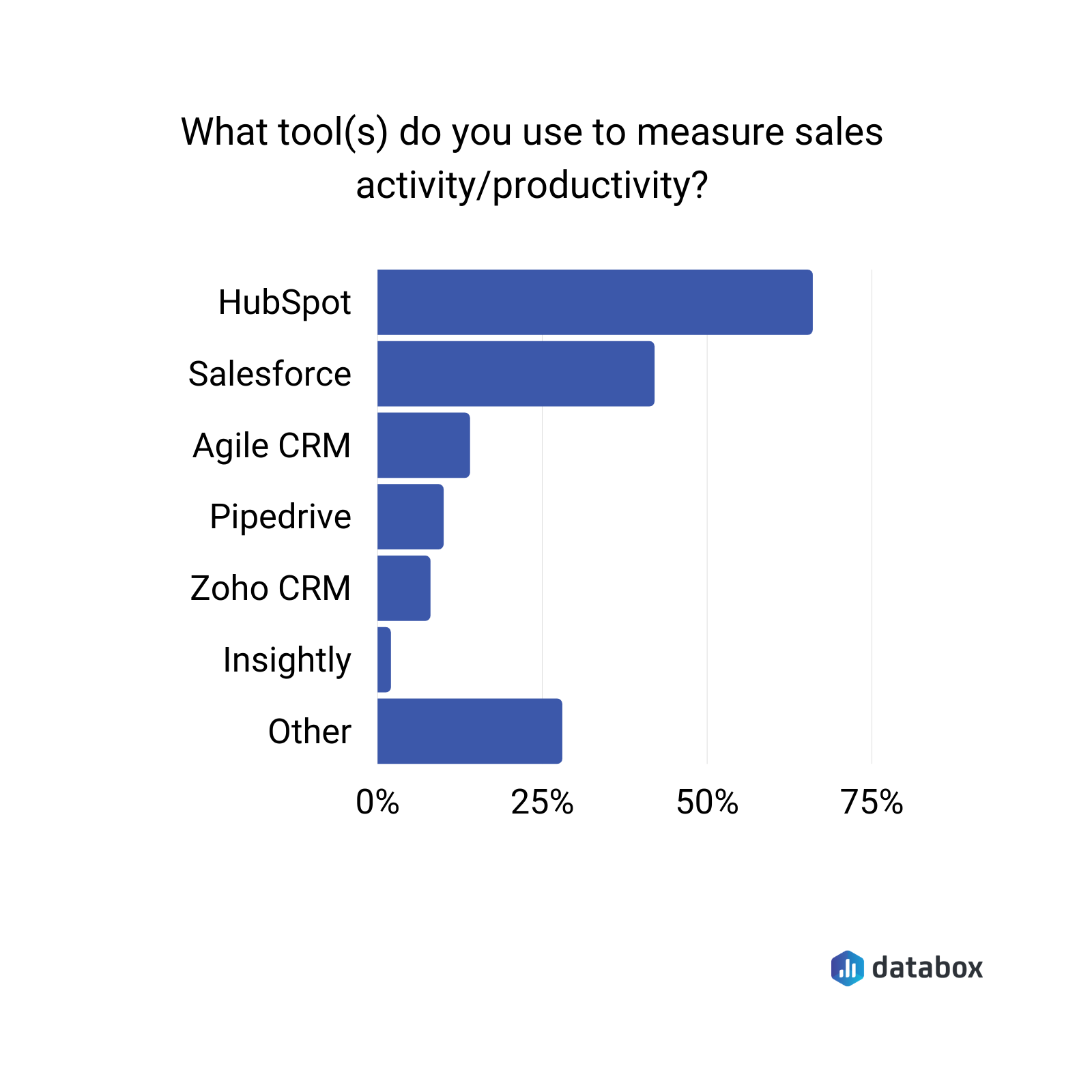 what tools do you use to measure sales activity 