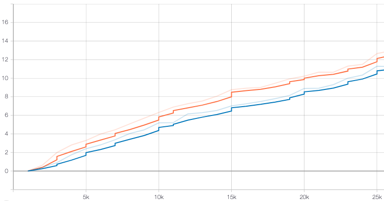 A graphical representation of the improvement of BLUE scores during training