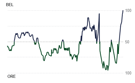 A win probability chart between Belmont and Oregon, showing Belmont taking a moderate early lead, Oregon taking an unstable lead through the middle of regulation, then Belmont exploding to around 70% odds in late regulation and spiking above 90% before immediately swinging towards Oregon. Then it swings back to neutral, then Oregon, and then the game ends with the win probability shooting up to Belmont 100%.
