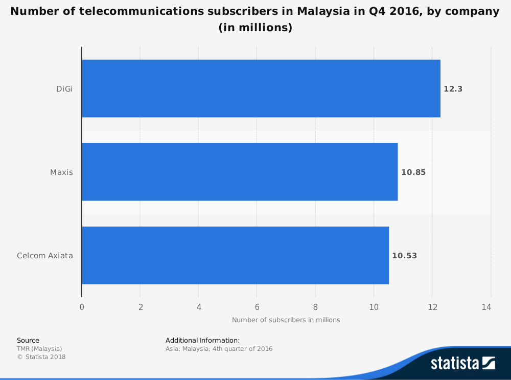 Estadísticas de la industria de telecomunicaciones de Malasia Total de suscriptores