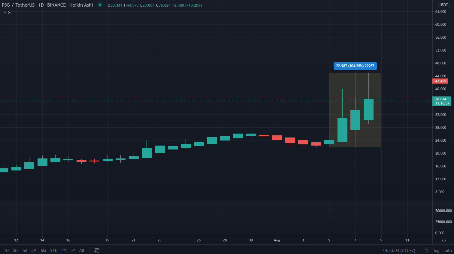 Paris Saint-Germain Fan Token (PSG) Soars Following Potential Lionel Messi Signing