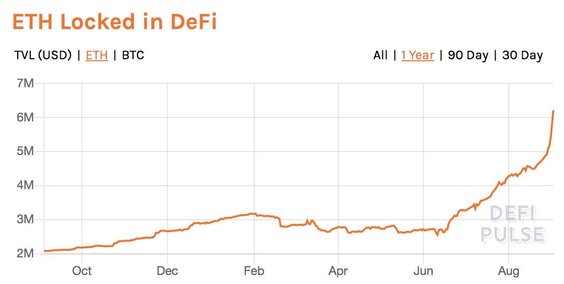 DeFi’s TVL in ETH terms