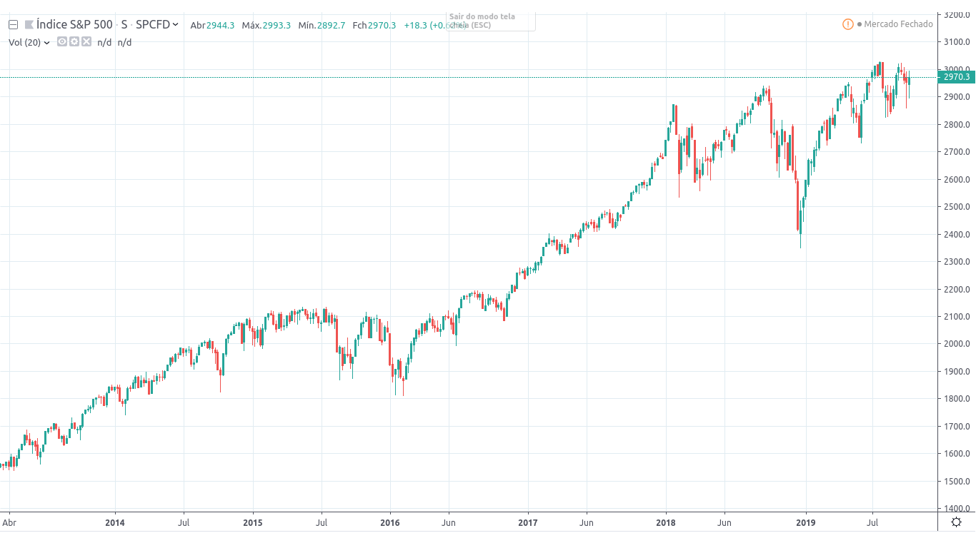 Rendimento S&P 500 — Últimos 5 anos