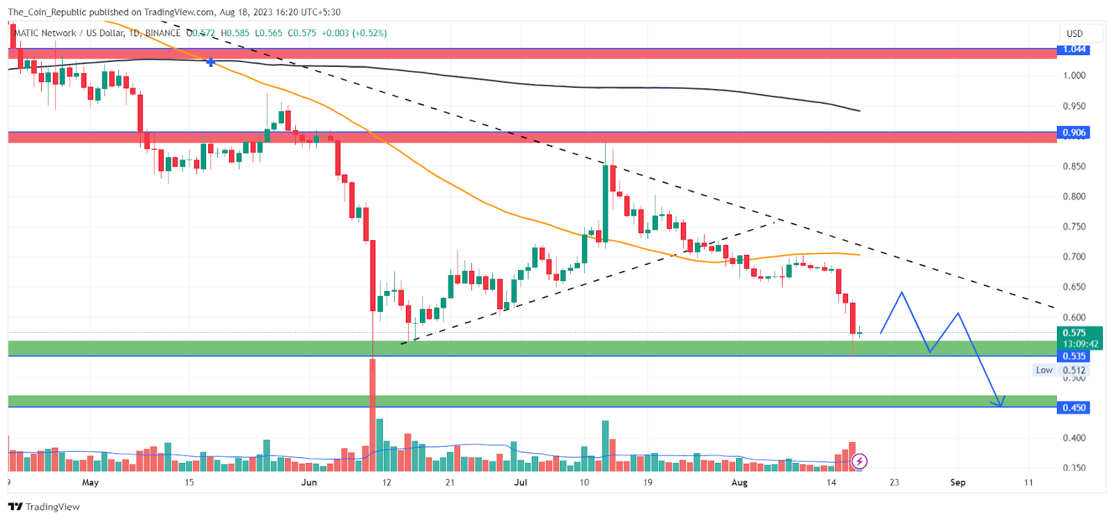 MATIC Price Prediction: Can Buyer's Failure Attract Sellers?