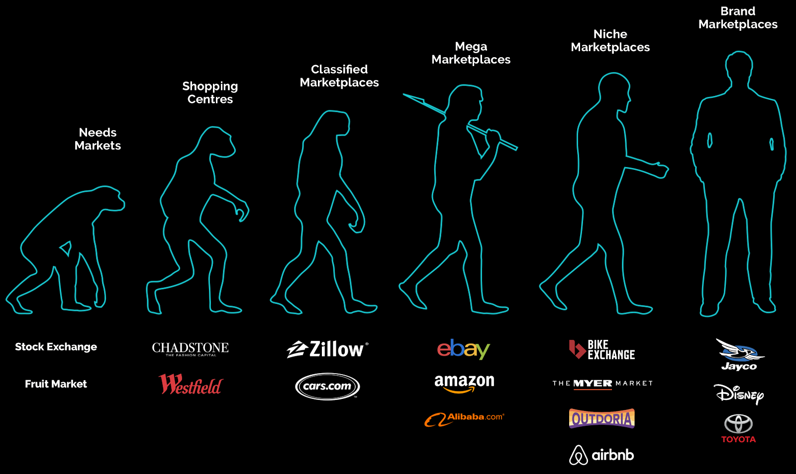 Evolution of online marketplace platforms - Yelo