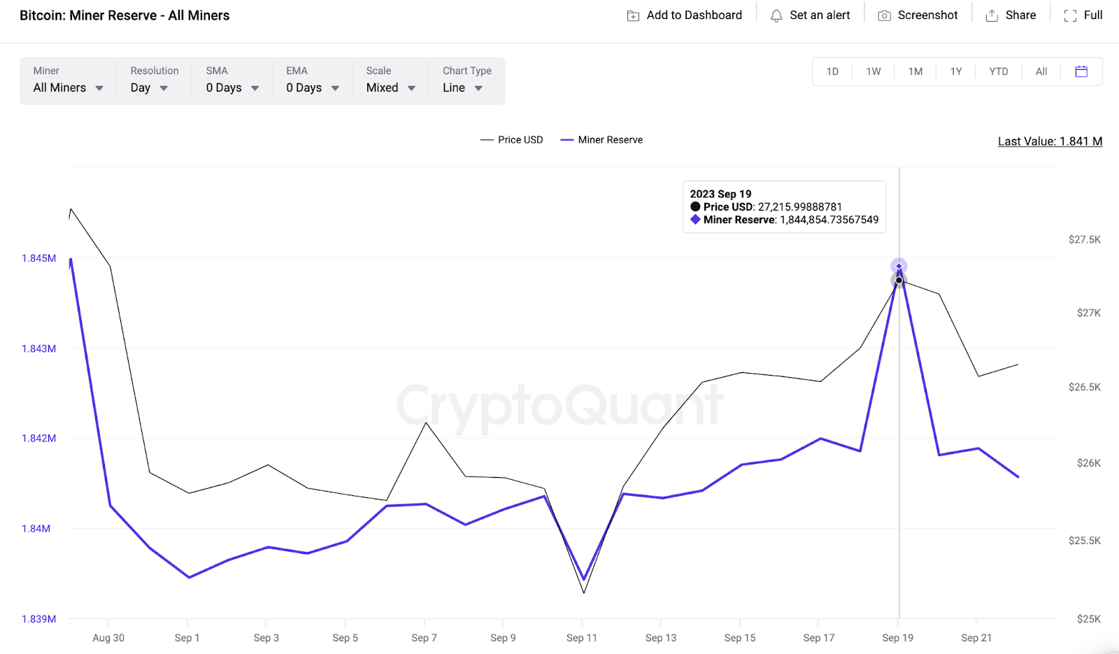 Bitcoin.Miner-Reserven Chart September 2023