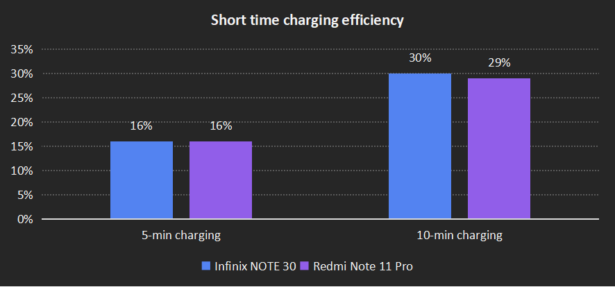 short time charging efficiency