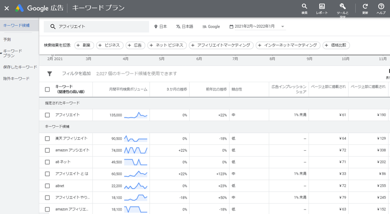 キーワードプランナーで検索ボリュームを調査した事例