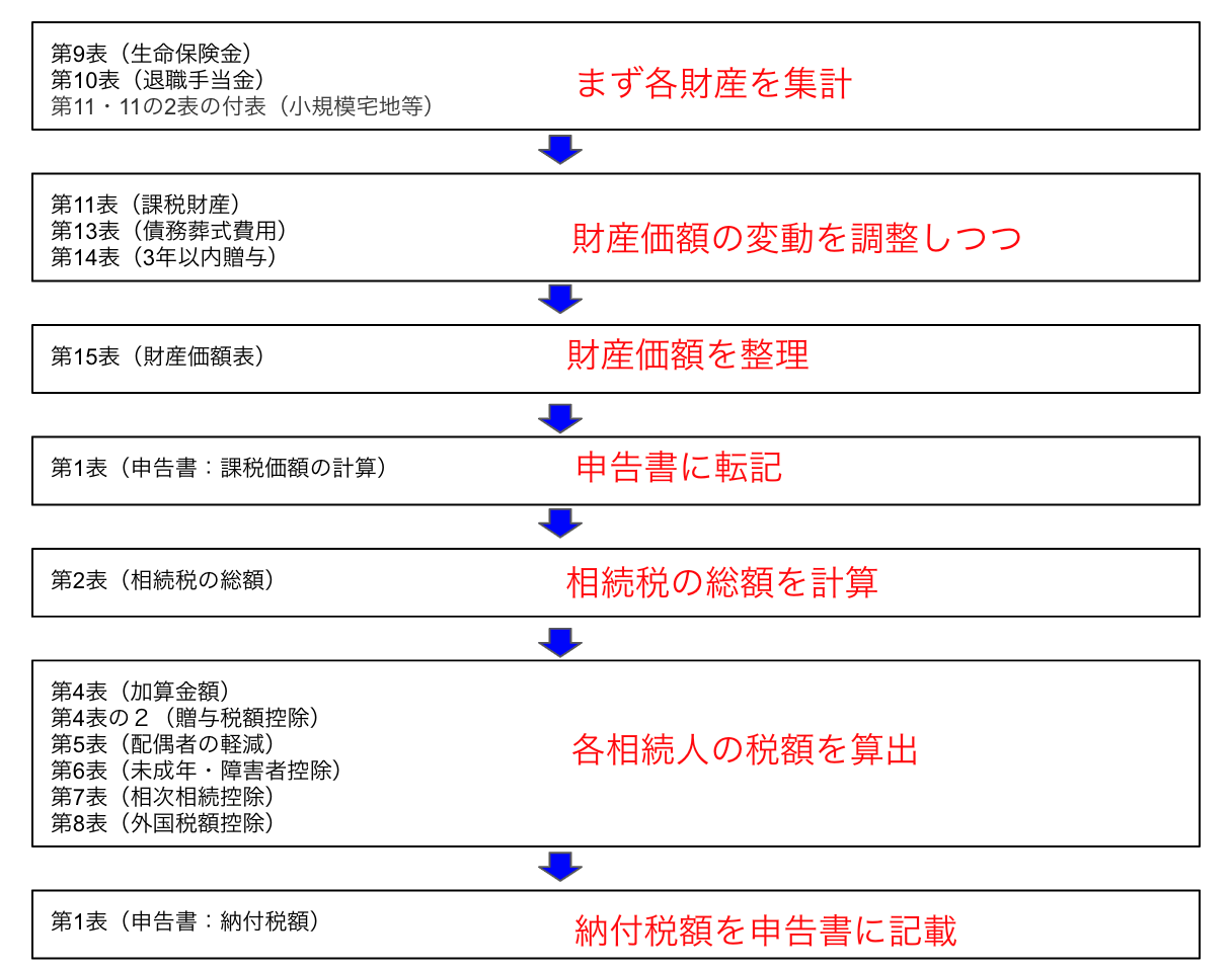 相続税　申告書作成の流れ