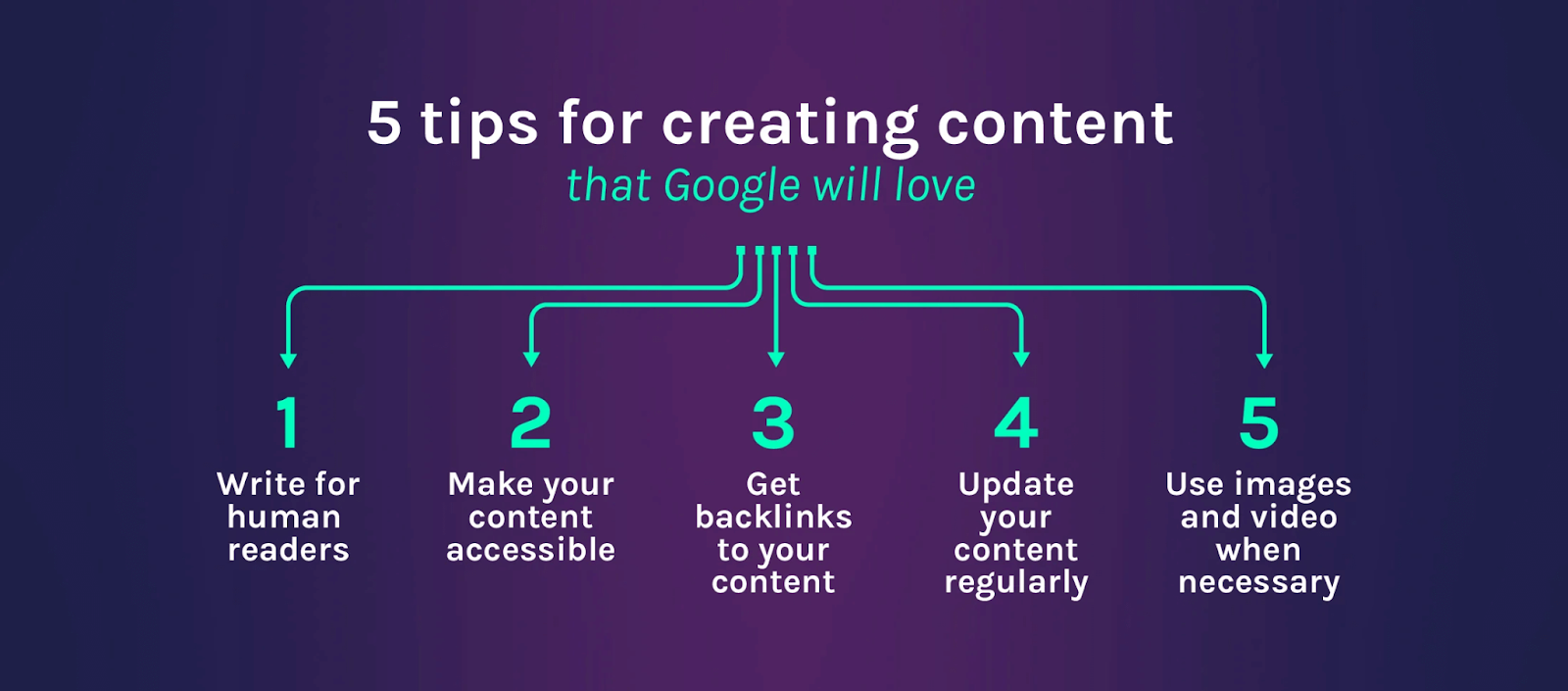 image featuring five tips for creating content that google will love. the tips include writing for human readers, making content accessible, acquiring backlinks, regularly updating content, and using images and videos when appropriate. the tips are displayed in a colourful and easy-to-read graphic.