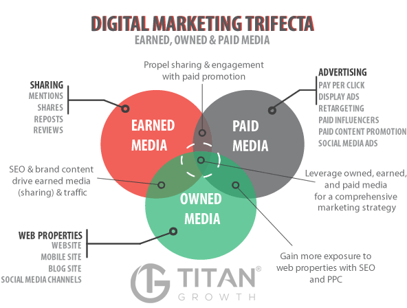 earned owned and paid media venn diagram by titan growth