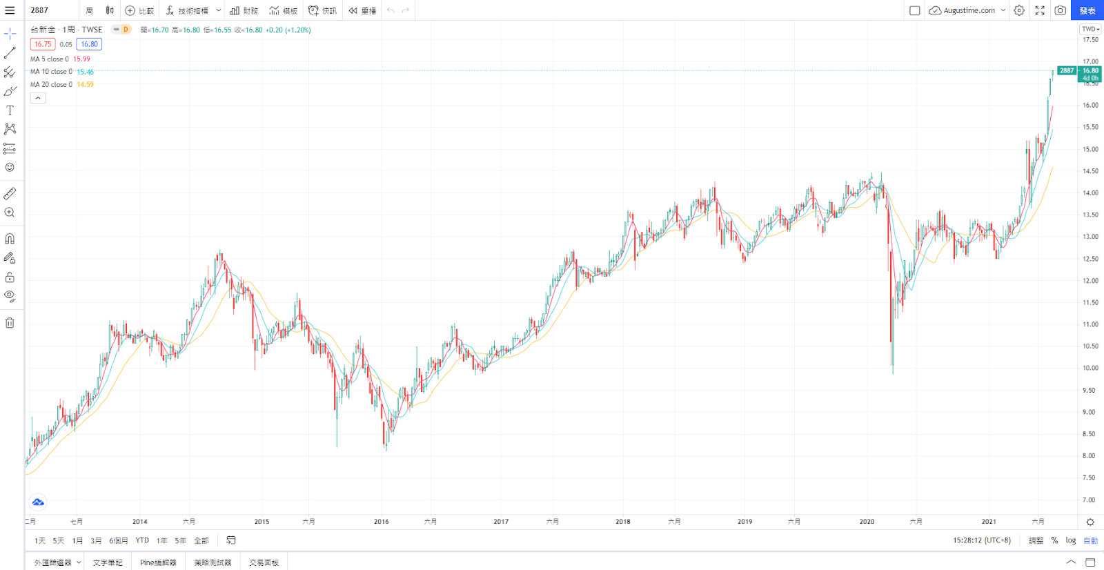 台新金，台新金股票，台新金股價，台新金股價走勢，2887台新金，台新金股利，台新金配息，台新金市值，台新金基本面，台新金技術分析，台新金籌碼面，台新金概念股，台新金本益比，台新金EPS，台新金營收，台新金供應鏈，台新金除權息，台新金可以買嗎，台新金控